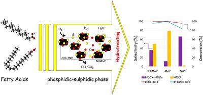 Al2O3-MgO Supported Ni, Mo, and NiMo Mixed Phosphidic-Sulphidic Phase for Hydrotreating of Stearic and Oleic Acids Into Green Diesel